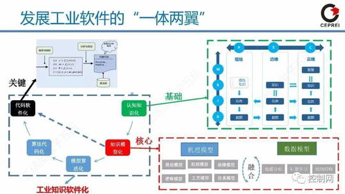 从工业软件到工业互联网APP 网络化开发的新范式与应用实践