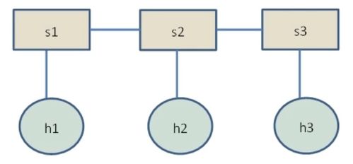 软件定义网络sdn基础实验 mininet常用命令 创建网络拓扑 openflow流表操作